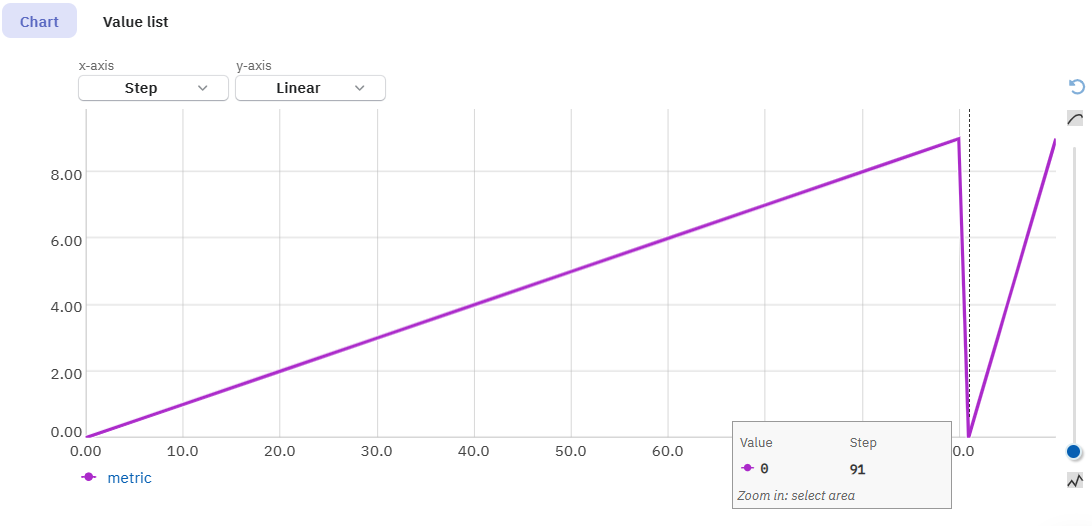 Chart showing a graph with values logged at varying step increments.