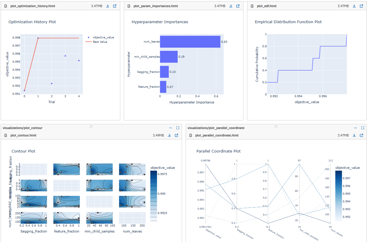 Custom dashboard displaying metadata logged with Optuna