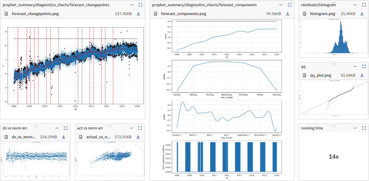 Custom dashboard displaying metadata logged with Prophet