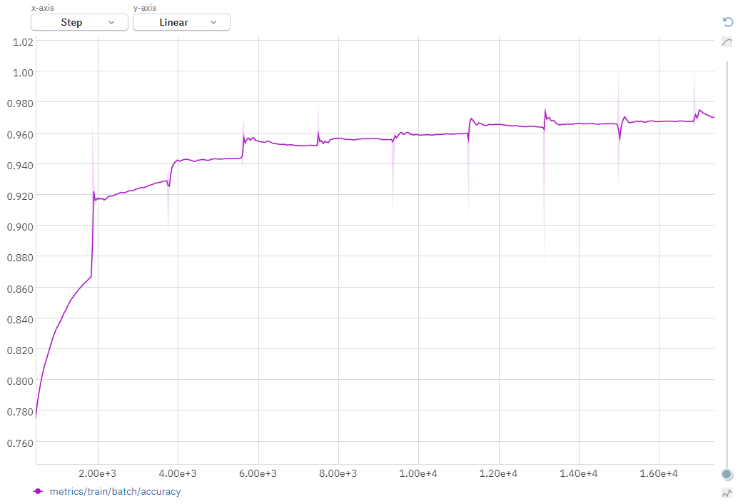 Visualized error margin in downsampled values